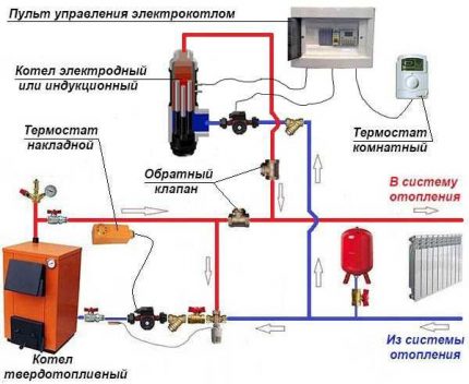 Обвързване на електрически и ТТ-котел