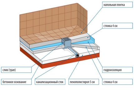Схема на устройството на душ поддона
