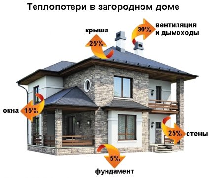 Топлинни загуби на частна къща