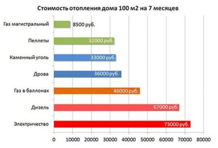 Разходи за отопление