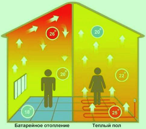 Топъл под и батерии