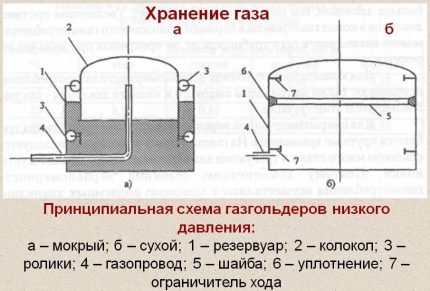 Схема на газхолдерите с ниско налягане