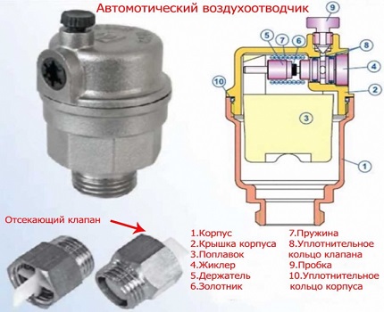 Конструкция на автоматичния въздухоотводчик