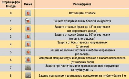 Тълкуване на втората цифра от кода