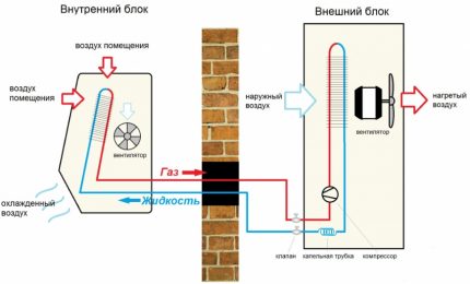 Принцип на работа на климатика