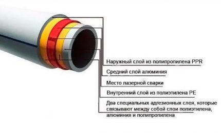 Схематично устройство на армирана тръба