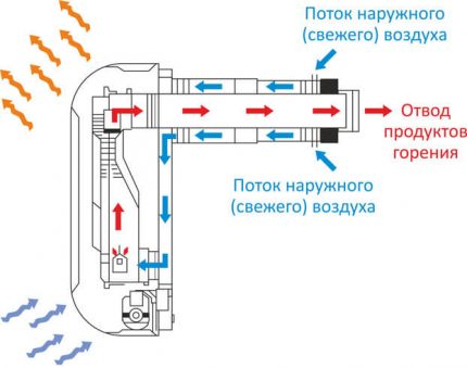 Газов конвектор от затворен тип