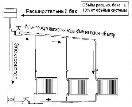 Наклон на тръбопровода