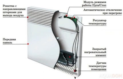 Конструкция на електрически конвектор