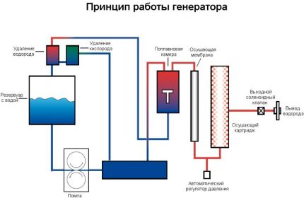 Принцип на работа на водородния генератор