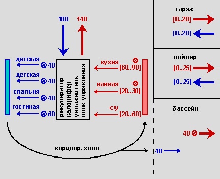 Схема на циркулацията на въздух в къщата