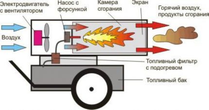 Дизелово топлинно оръдие с директно нагряване