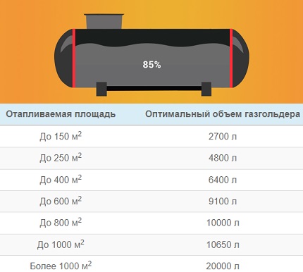 Запълване на газхолдера