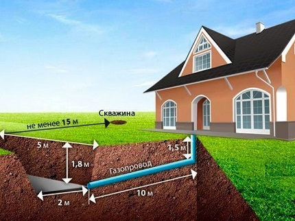 Разстояние до газхолдера