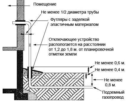 Норми за разполагане на газопровод