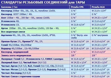 Tabuľka s rozmermi závitu na pripojenie reduktora k plynovej fľaši Tabuľka závitových spojení pre fľaše