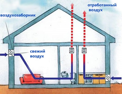 Принцип на работа на естествената вентилация