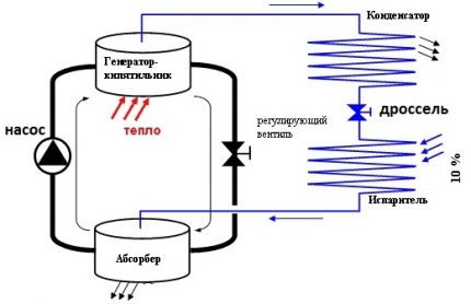Схема на абсорбционна машина