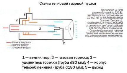Схема на устройството на газово топлинно оръдие