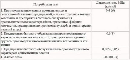 Класификация на налягането на газа в газопровода