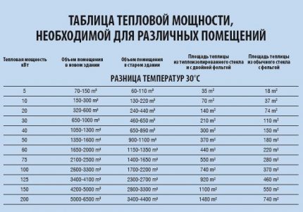 Съотношение между площта на помещението и мощността на отоплителя
