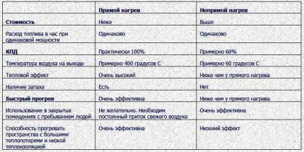 Сравнение на оръдия с директно и индиректно нагряване