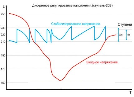 Стабилизация на напрежение чрез релейно устройство