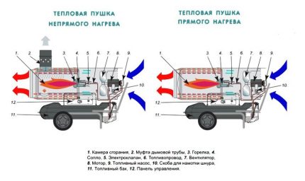 Принцип на работа на пистолети с пряко и непряко нагряване