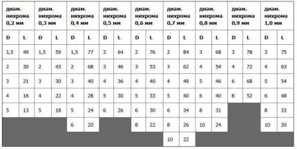 Изчисляване на дължината на нихромовата спирала