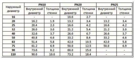 Таблица на размерите на полипропиленовите тръби