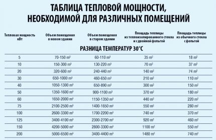 Таблица на топлинната мощност