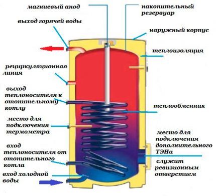 Схема на топлинния акумулатор със серпентини