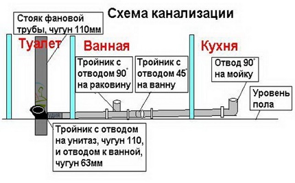 Схема на канализацията в апартамента