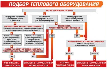 Избор на топлинен пистолет