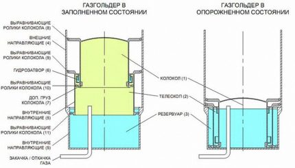 Конструкция на мокър газхолдер