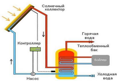 Схема на работа на воден слънчев колектор