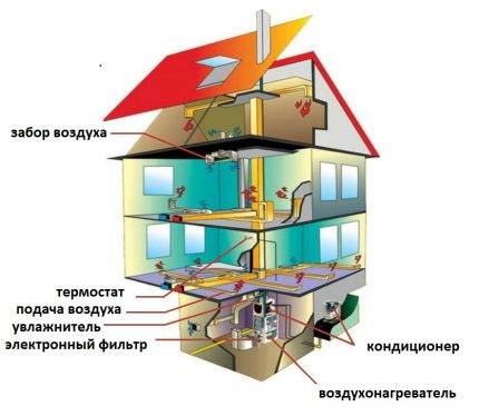 Въздушно отопление
