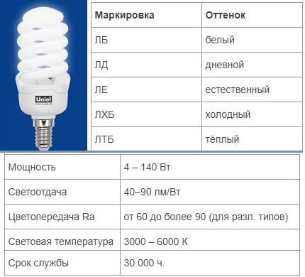 Характеристики на луминесцентни лампи