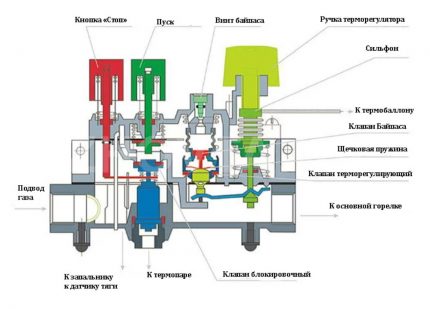 Схема на автоматиката на газовия котел