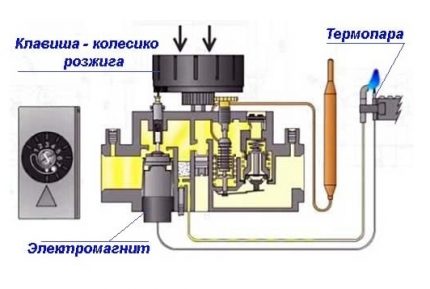 Схема за регулиране на автоматиката