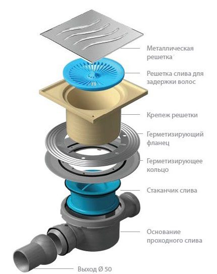 Схема на устройството на евтин трап с водоприемна фуния Устройство на душевия трап