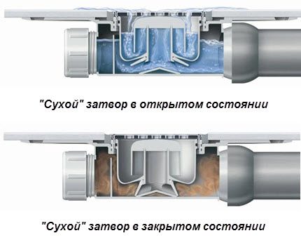 Схема на действие на сухия хидрозатвор за душовия трап Принцип на работа на сухия затвор