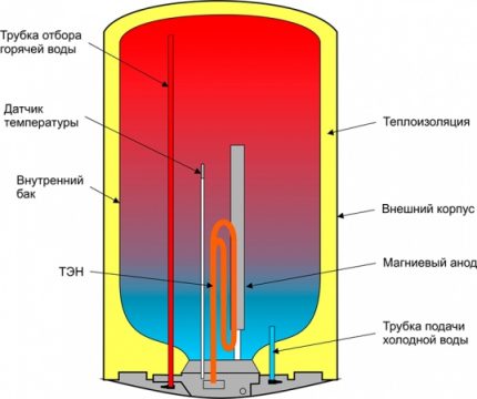 Magnesiumanode im Schema des Boilers