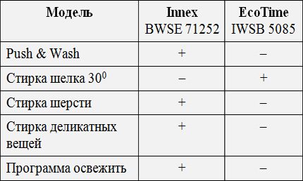 Разлики между два модела на Индезит