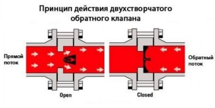 Конструкция на двукрил възвратен клапан