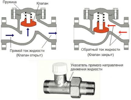 Повдигащ обратен клапан