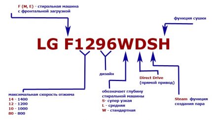 Маркировка на перални машини LG