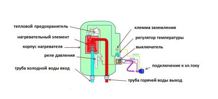 Водонагревател със затворен ТЕН Водонагревател със затворен ТЕН