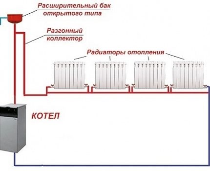 Ускорителният колектор позволява да се ускори топлоносителят без инсталиране на помпа Еднотръбна схема на отопление
