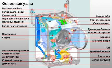Основни възли на пералната машина